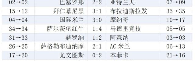 九游体育下载app-欧冠末轮综述：英超法甲团团圆圆，最大输家AC米兰