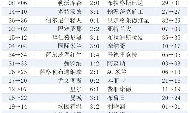 九游体育下载app-欧冠末轮综述：英超法甲团团圆圆，最大输家AC米兰